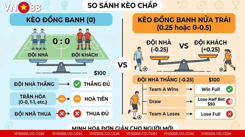 Hình ảnh so sánh trực quan giữa kèo đồng banh và các loại kèo chấp bóng đá khác trên bảng điện tử